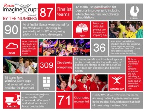 Infografia Imagine Cup 2013